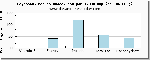 vitamin e and nutritional content in soybeans